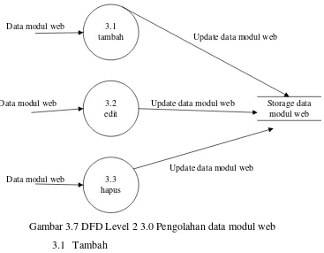 Tabel 3.1 Spesifikasi proses 