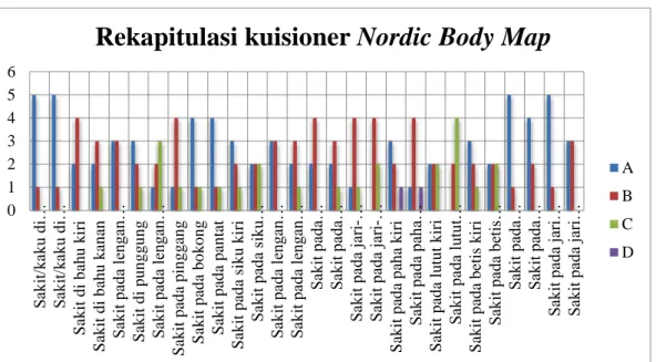 Gambar 4.7 Diagram Hasil Rekapitulasi Kuisioner Nordic Body Map