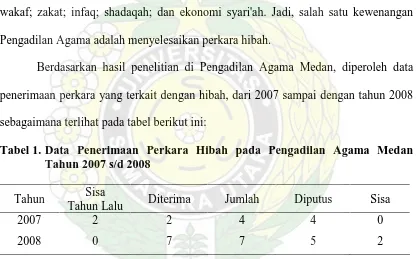 Tabel 1. Data Penerimaan Perkara Hibah pada Pengadilan Agama Medan Tahun 2007 s/d 2008 