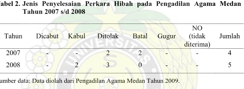 Tabel 2. Jenis Penyelesaian Perkara Hibah pada Pengadilan Agama Medan Tahun 2007 s/d 2008 