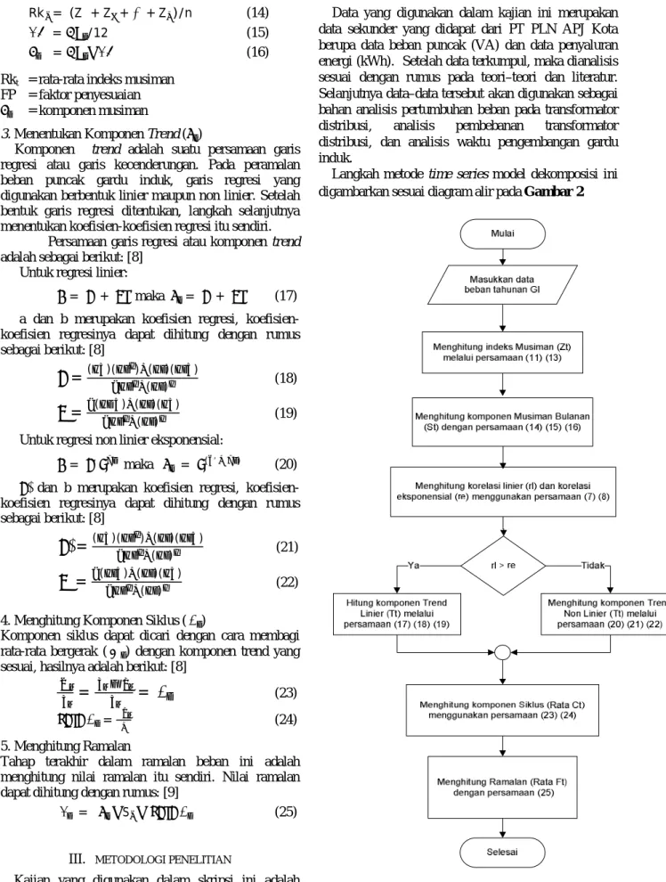 Gambar 2. Diagram alir metode time series model dekomposisi 