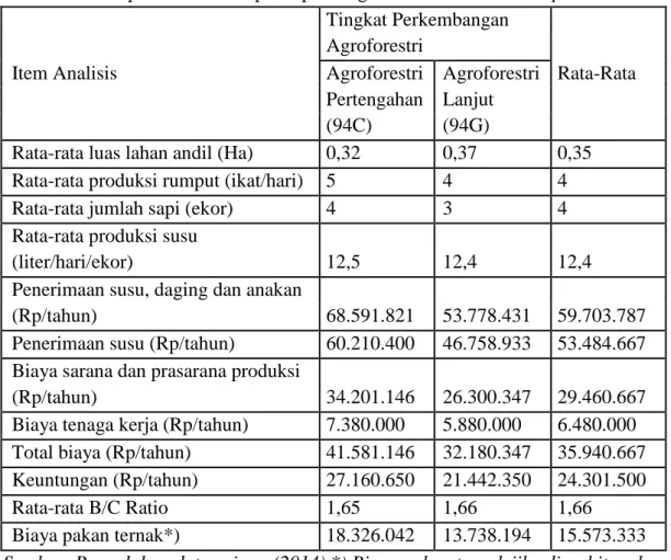 Tabel 4.3: Rekapitulasi analisis pendapatan agroforestri berbasis silvopasture  Tingkat Perkembangan  Item Analisis  Agroforestri    Rata-Rata Agroforestri  Agroforestri  Pertengahan  Lanjut  (94C)  (94G) 