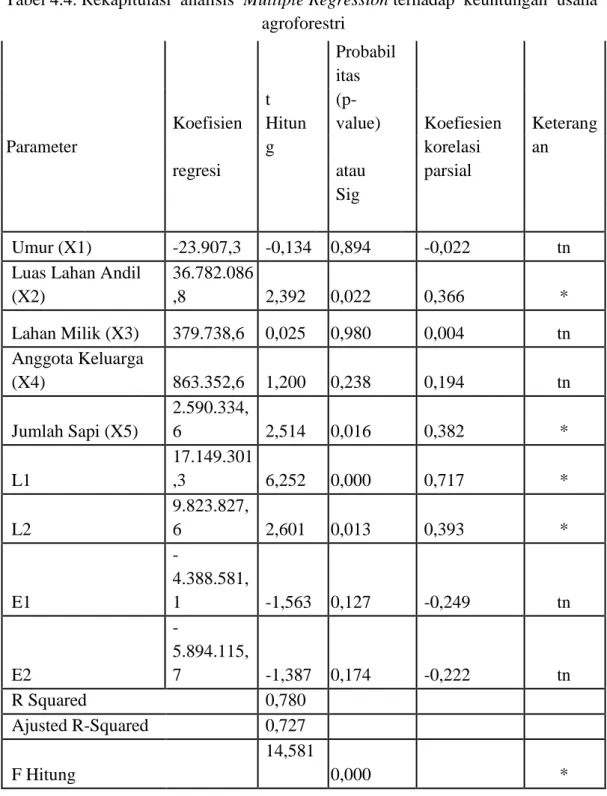Tabel 4.4. Rekapitulasi  analisis  Multiple Regression terhadap  keuntungan  usaha  agroforestri  Probabil itas      Parameter  Koefisien  t  Hitung  