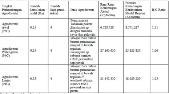 Tabel  4.5:  Rekapitulasi  keuntungan  usaha  tani  pada  berbagai  tingkat  perkembangan  agroforestry 