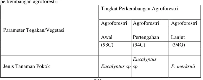 Tabel    4.2:    Kondisi    tanaman    pokok    dan    tutupan    tanaman    pertanian    pada  Tingkat  perkembangan agroforestri 