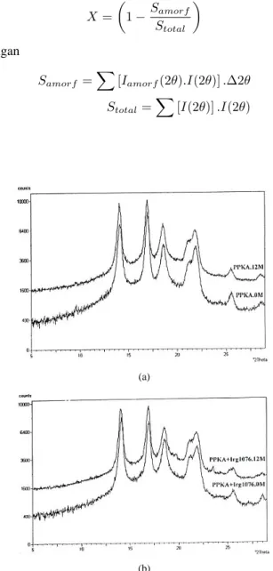 Gambar 1: Difraktogram polipaduan (a). PP-KA dan (b). PP-KA- PP-KA-Irganok 1076 8%
