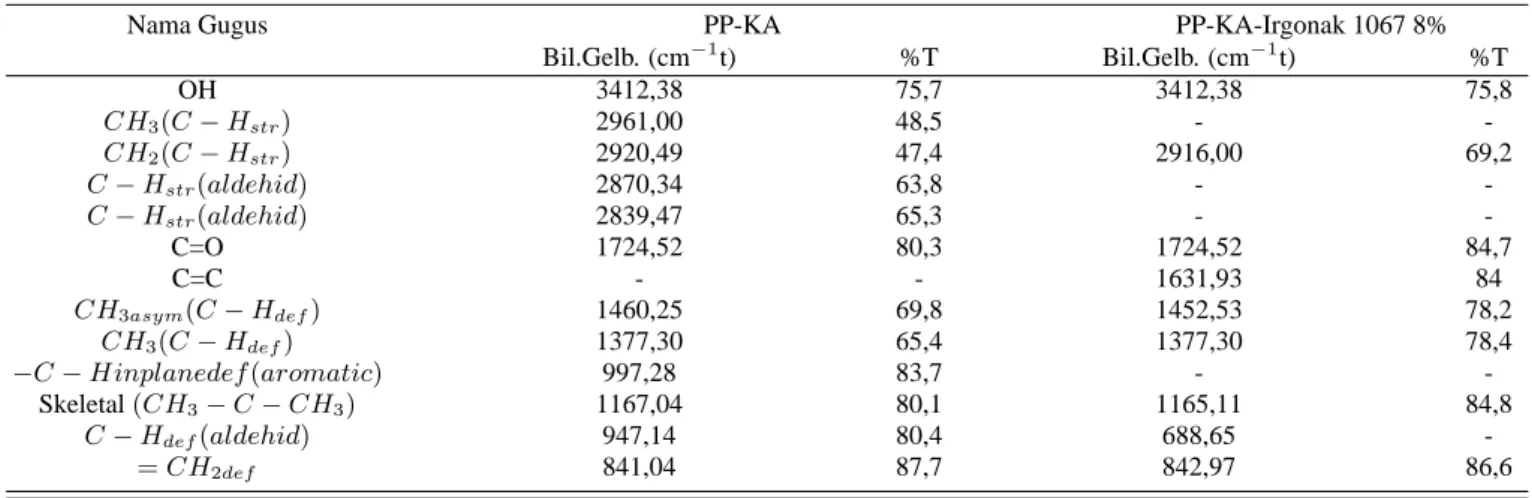 Tabel III: Identifikasi gugus fungsional polipaduan PP-KA (4:1) penjemuran 8 minggu