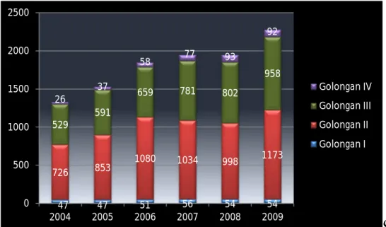 Gambar 2.1.   Jumlah Pegawai Negeri Sipil Kabupaten Boven Digoel   Menurut Golongan, 2004-2009 