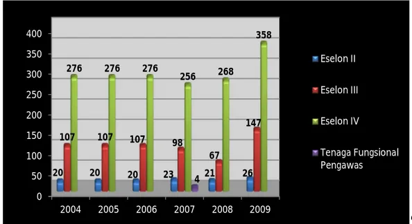 Gambar 2.2.    Jumlah Pegawai Negeri Sipil  Kabupaten Boven Digoel   Menurut Jabatan Struktural, 2004-2009 