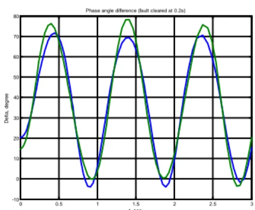 Gambar  -4.2    Plot  Perbedaan  Sudut  Rotor  Untuk   Bus  2  s/d  Bus  3  Terhadap    Slack  Bus  Untuk  Gangguan  Pada  Bus  5  Dengan  Gangguan  Dihilangkan Pada Saat   t 0.2  detik 