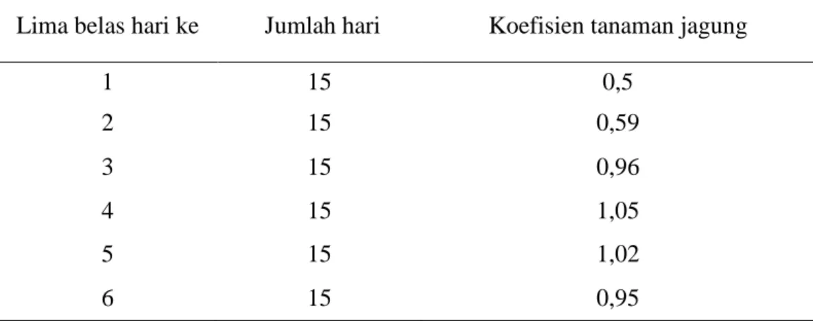 Tabel 2.2. Koefisien Tanaman (Kc) Jagung Dalam Lima Belas Harian  Lima belas hari ke   Jumlah hari  Koefisien tanaman jagung 