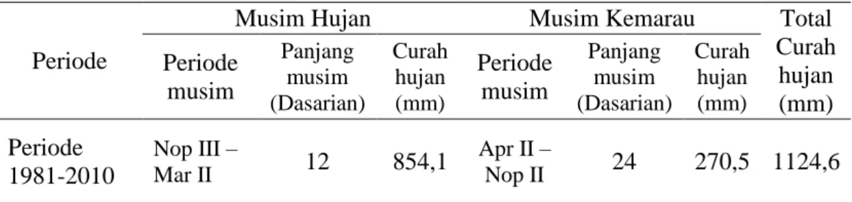 Tabel 5.1  Periode Musim dan Curah Hujan Periode (1981-2010) 