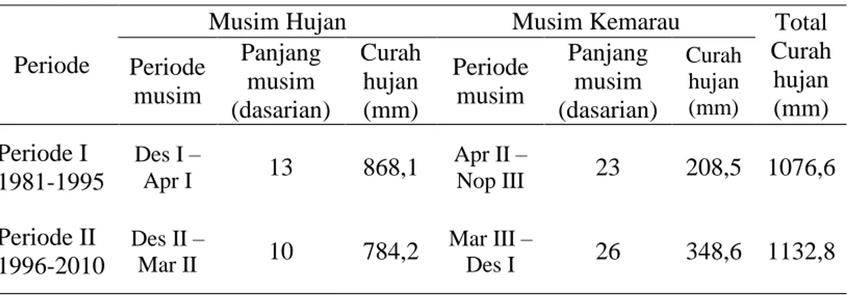 Tabel 5.2  Periode Musim dan Curah Hujan Periode I dan Periode II 