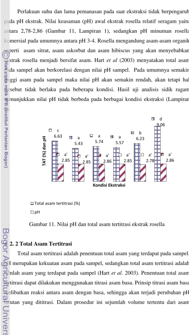 Gambar 11. Nilai pH dan total asam tertitrasi ekstrak rosella 