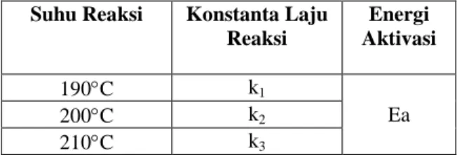 Tabel 1. Kondisi Percobaan untuk Kinetika Reaksi 