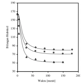 Gambar 1.  Pengaruh  Laju  Pengadukan  terhadap  Penurunan  Bilangan  Hidroksil  dalam  Proses Dehidrasi Minyak Jarak 