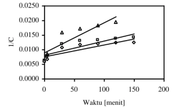 Tabel 4. Persamaan  Orde  Reaksi  Dehidrasi  Minyak  Jarak  dengan  Katalis    Campuran  Natrium  Bisulfat dan Atapulgit 