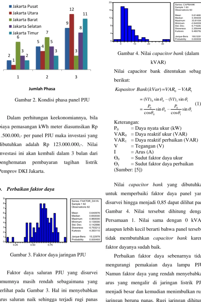 Gambar 2. Kondisi phasa panel PJU 