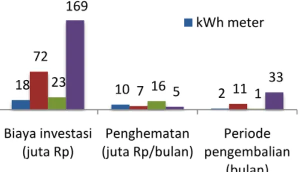 Gambar 10. Perbandingan biaya dan DPB 