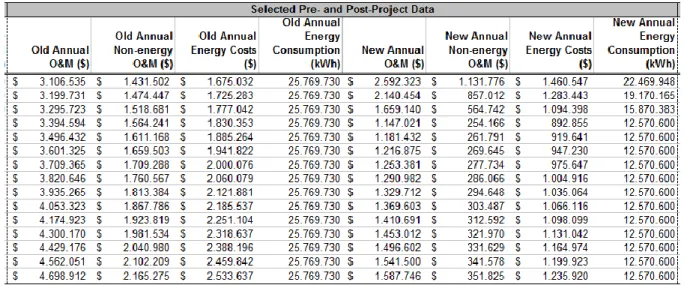 Tabel 3.2 Arus kas sebelum dan sesudah proyek efisiensi energi PJU 