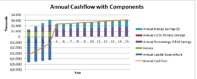 Gambar 3.3 Hasil analisis atas arus kas dan biaya serta penurunan emisi GRK suatu proyek efisiensi  energi PJU dengan menggunakan software The Street and Parking FacilityRetrofit Financial Analysis 