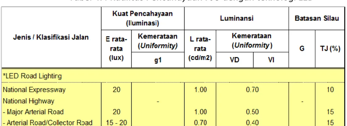 Tabel 4.5 Faktor Konversi Iluminasi Rata-rata (Unit: lx/cd/m 2 )  Tipe Paving  Faktor Konversi Iluminasi Rata-rata 
