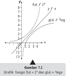 Grafik  fungsi f(x) = 2 x  dan g(x) =  2 logxyf(x)    2xy    xg(x)   2 log  xx1 2 3 487654321123O