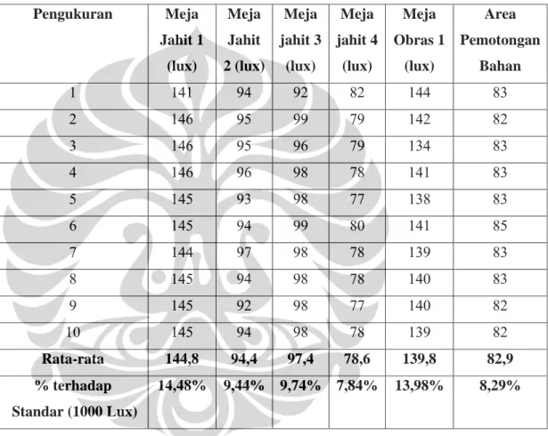 Tabel 5.1. Hasil Pengukuran Intensitas Pencahayaan di Lokasi APRAS Industri Kecil  Pakaian Olahraga  Pengukuran Meja  Jahit 1  (lux)  Meja Jahit 2 (lux) Meja  jahit 3 (lux)  Meja  jahit 4 (lux)  Meja  Obras 1 (lux)  Area  Pemotongan Bahan  1  141 94 92 82 