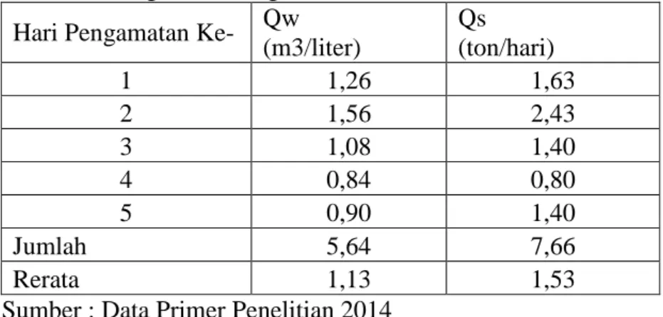 Tabel 7. Hasil Perhitungan Konsentrasi Sedimen dan Debit Sedimen pada Outlet  Pengamatan Bagian Hulu 