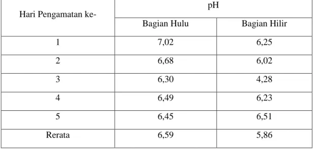Tabel 9. Data Pengukuran pH Sub DAS Sengarit pada Outlet Pengamatan Bagian  Hulu dan Hilir 