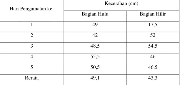 Tabel  11.  Data  Pengukuran  Kecerahan  Air  Sub  DAS  Sengarit  pada  Outlet  Pengamatan Bagian Hulu dan Hilir 