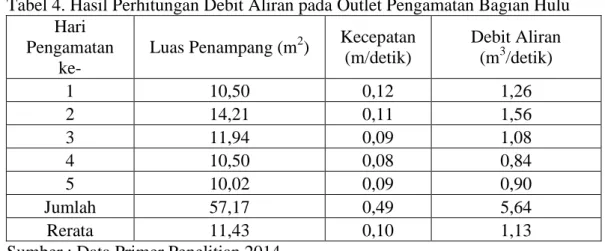 Tabel 4. Hasil Perhitungan Debit Aliran pada Outlet Pengamatan Bagian Hulu  Hari 
