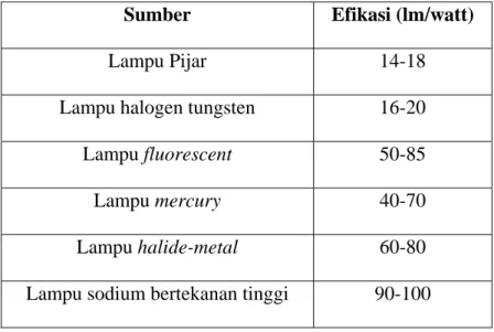 Tabel 2.1 : Perbandingan Efikasi (Efisiensi lampu). 