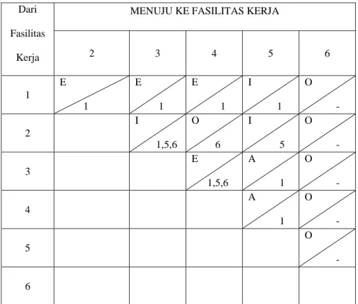 Tabel 2.3 : Matrik REL-Chart  