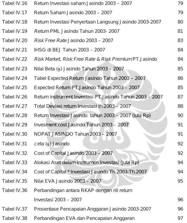 Tabel IV.31  Βeta (β)  Jasindo        92 