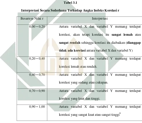 Tabel 3.1 Interpretasi Secara Sederhana Terhadap Angka Indeks Korelasi r 