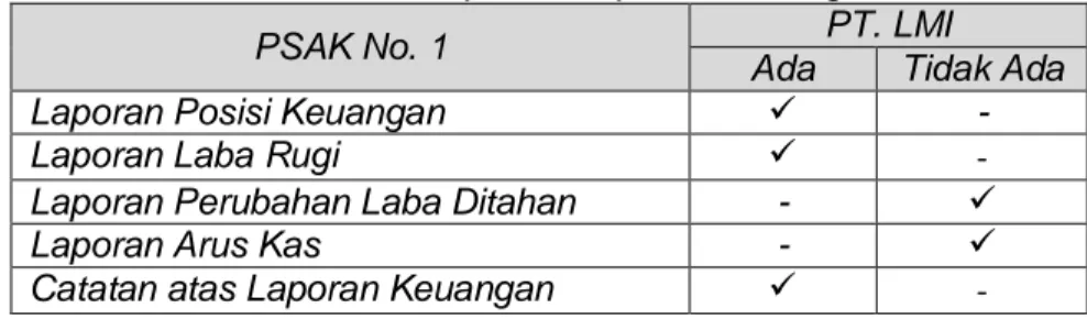 Tabel 4.3 Analisa Komponen Laporan Keuangan 