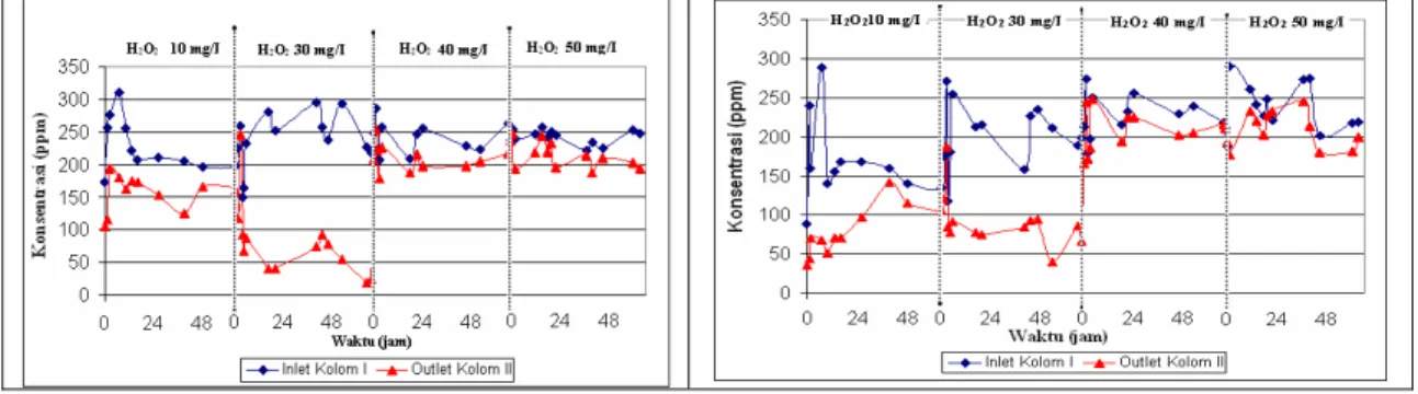 Gambar di bawah menunjukkan penurunan konsentrasi benzena pada outlet kolom II sebagai hasil proses  biodegradasi dengan variasi konsentrasi elektron akseptor 10 mg/l, 30 mg/l,    40 mg/l,    dan 50 mg/l