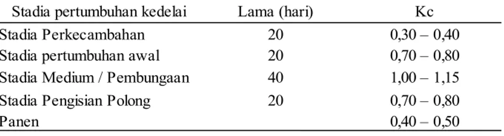 Tabel 2.2 Koefisien Tanaman (Kc) tanaman Kedelai Stadia pertumbuhan kedelai Lama (hari) Kc