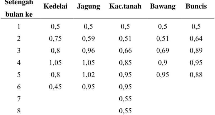 Tabel 5.3 Koefisien Tanaman (kc) tanaman Palawija Setengah