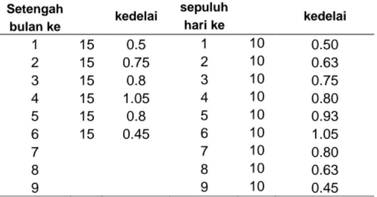 Tabel 5.4 Penyesuaian nilai Kc terhadap stadia tumbuh kedelai (dasarian) Setengah kedelai sepuluh kedelai bulan ke hari ke 1 15 0.5 1 10 0.50 2 15 0.75 2 10 0.63 3 15 0.8 3 10 0.75 4 15 1.05 4 10 0.80 5 15 0.8 5 10 0.93 6 15 0.45 6 10 1.05 7 7 10 0.80 8 8 