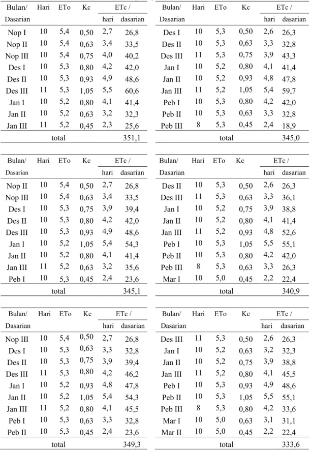 Tabel 5.5 Kebutuhan Air Tanaman (ETc) Periode Penanaman I Tahun 1981-1995
