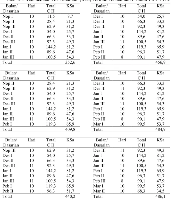 Tabel 5.9 Ketersediaan Air Tanaman  (KSa) Periode Penanaman I Tahun 1981-1995.