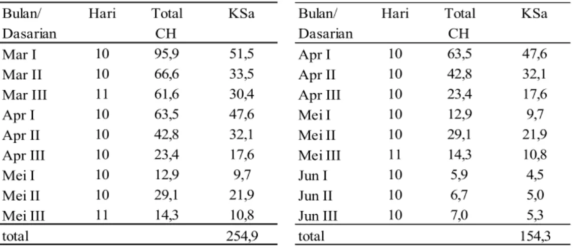 Tabel 5.12 Ketersediaan Air Tanaman  (KSa) Periode Penanaman II Tahun 1996-2010
