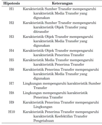 Tabel 1.  Hipotesis Penelitian