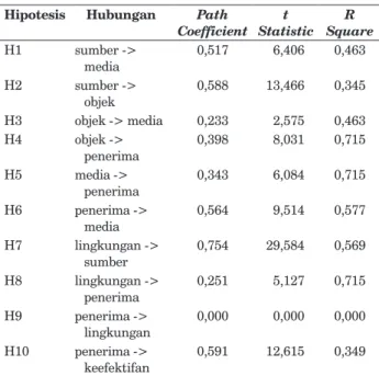Tabel 4.  Hubungan antara Variabel Endogen Hipotesis Hubungan Path 