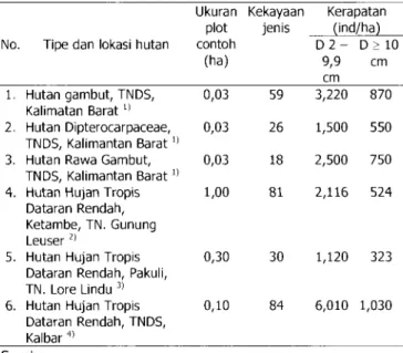 Tabel  4.Kekayaan  jenis  dan  kerapatan  pohon  beberapa  tipe  hutan  hujan  dataran  rendah  di  Indonesia