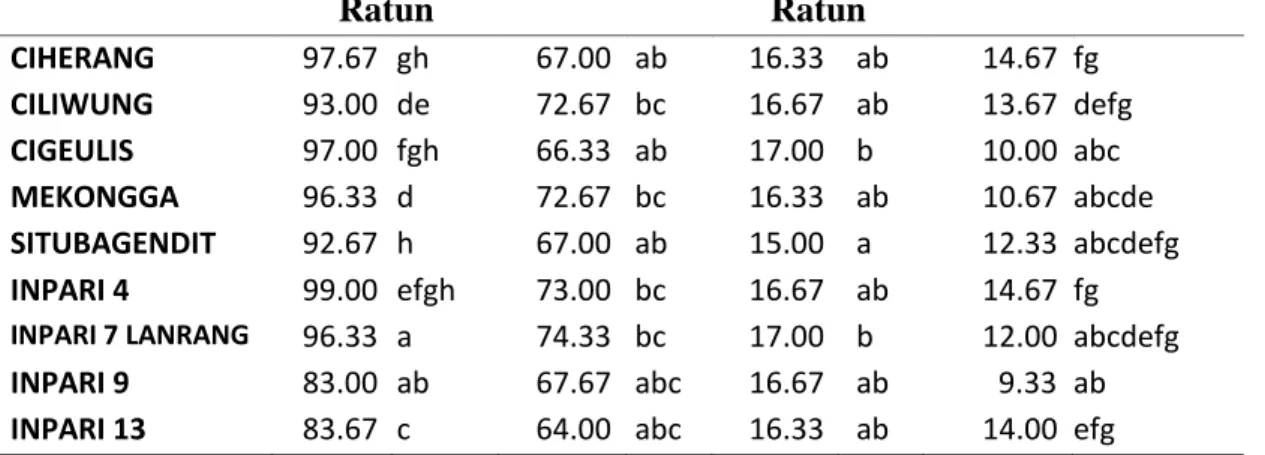 Tabel 1. Rata - rata tinggi tanaman dan jumlah anakan padi pada uji hasil Seleksi. 