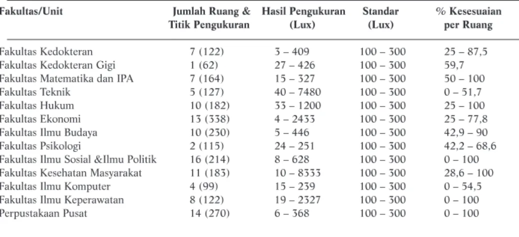 Tabel 1. Persentase Kesesuaian Tingkat Pencahayaan