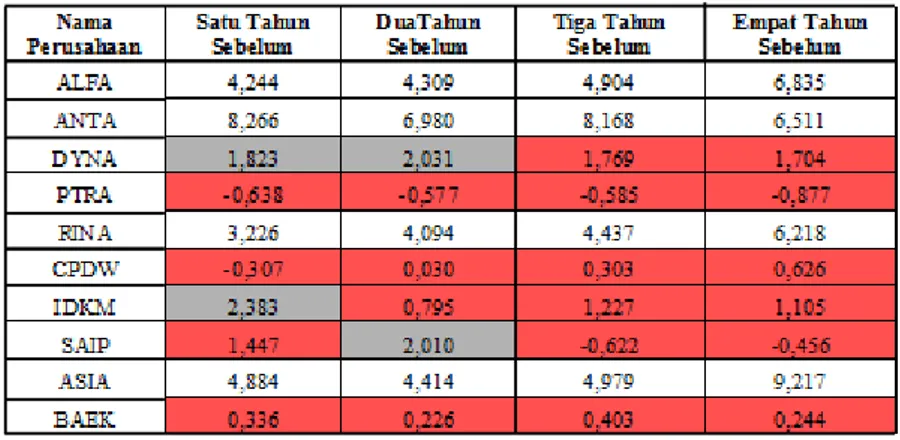 Tabel 3: Nilai Z-Score Perusahaan Empat Tahun sebelum Ter-Delisting